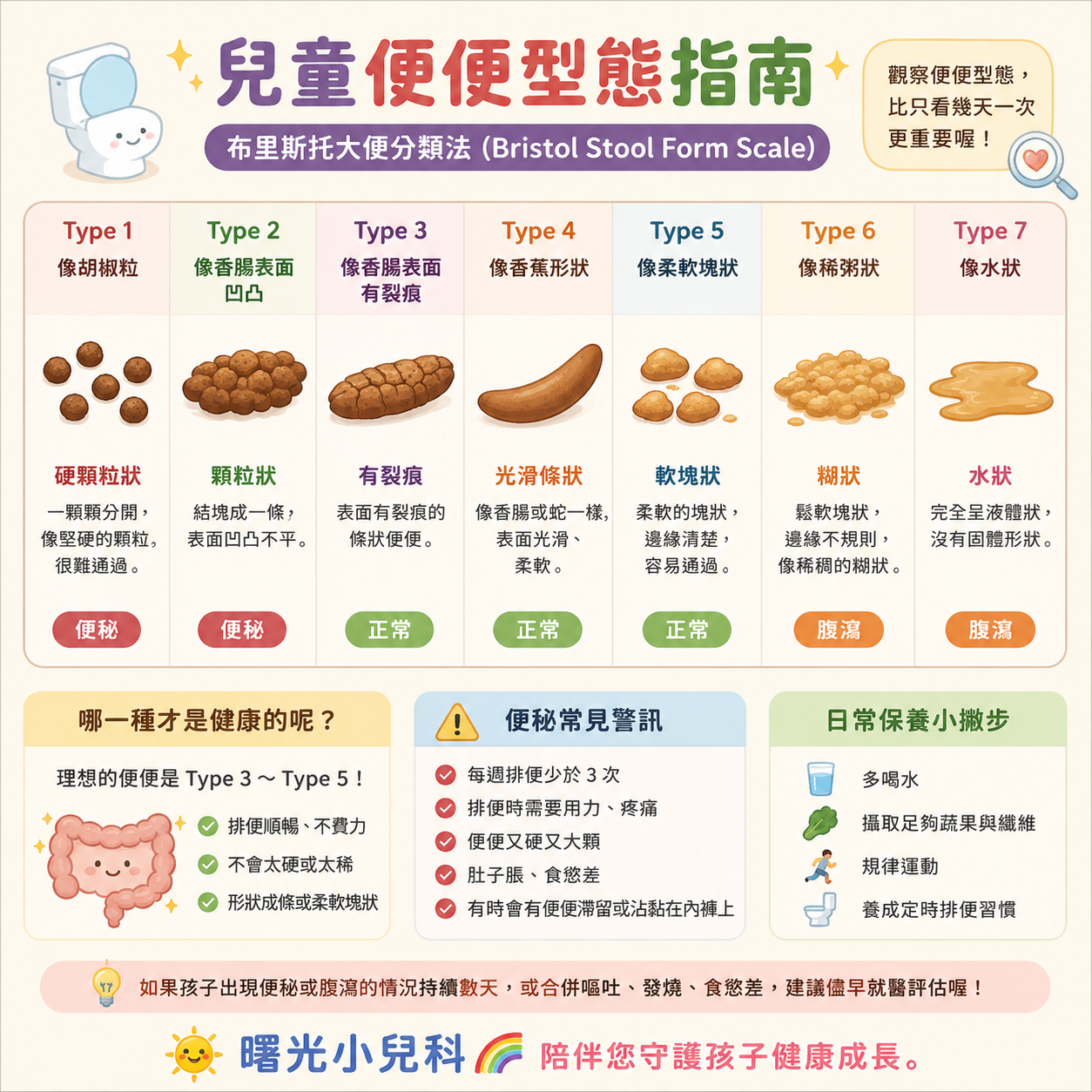兒童便便型態指南：Bristol Stool Form Scale